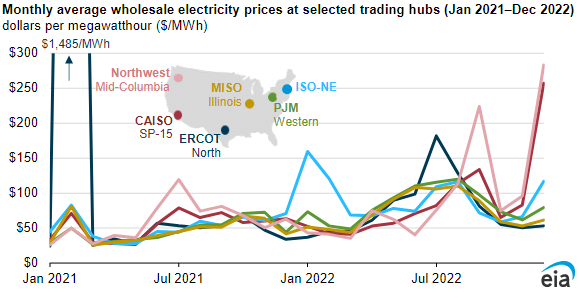 Average Electricity Prices